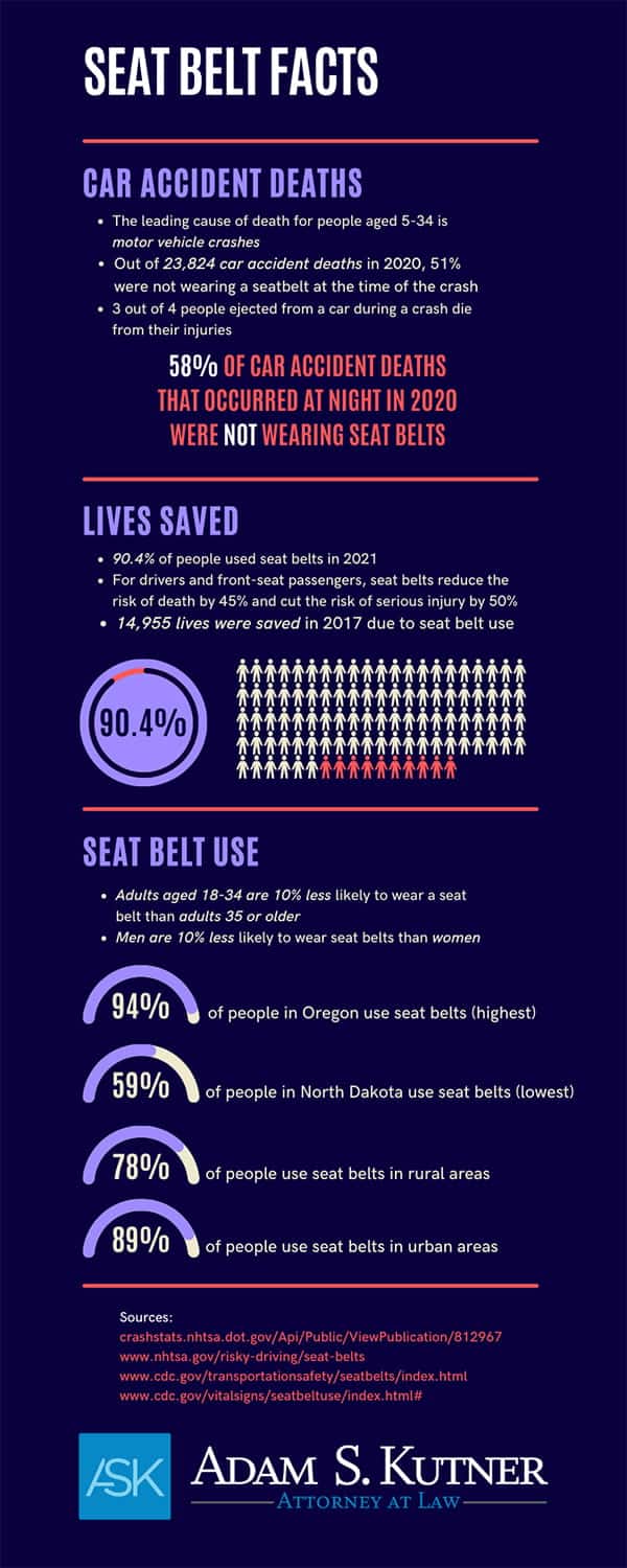 Seat Belt Statistics Adam Kutner Injury Law