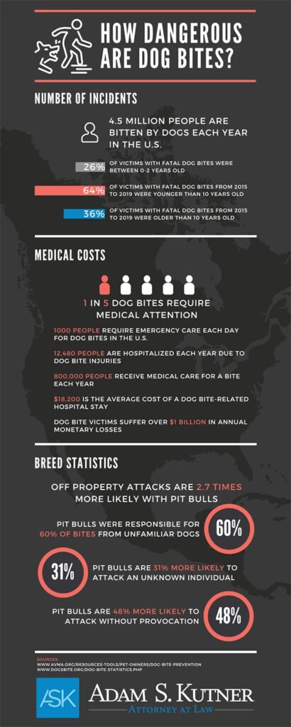 Dog Bite Statistics